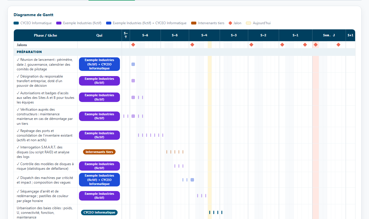 Rétroplanning : diagramme de Gantt des actions par acteur, jalons et jour J